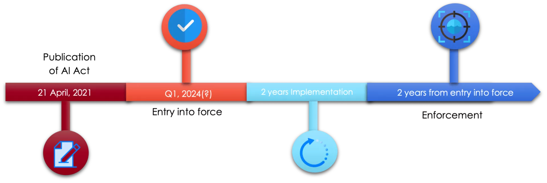 timeline AI regulation
