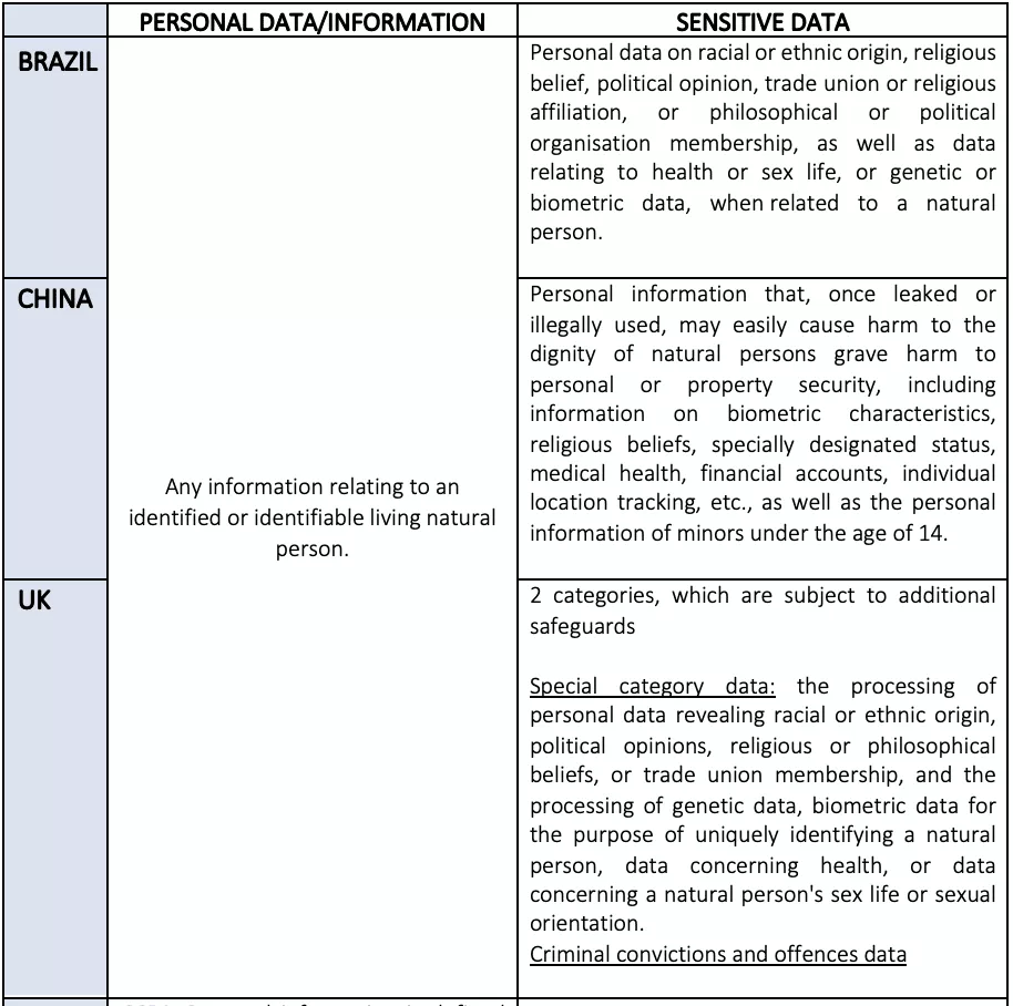 table with data protection information