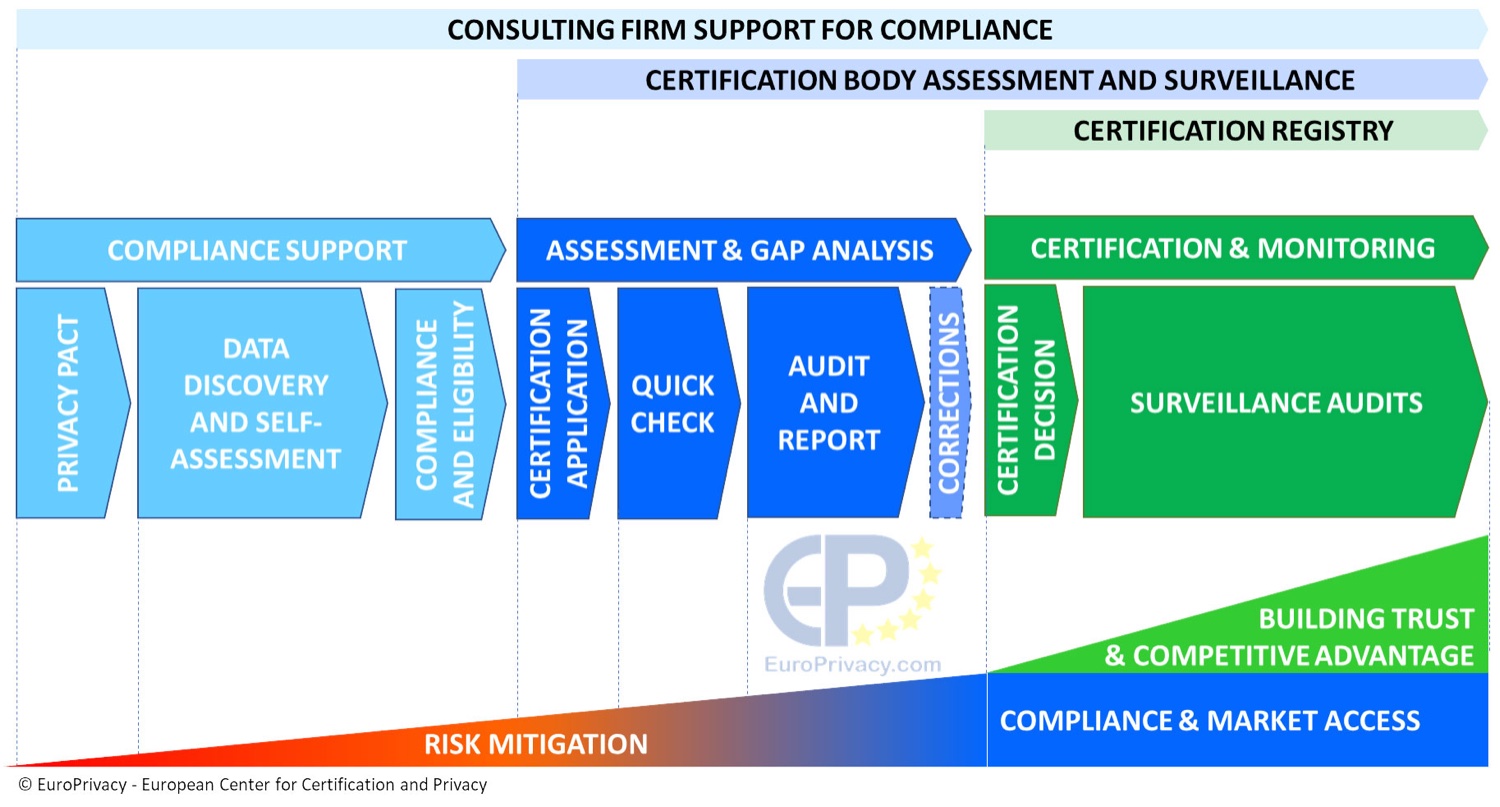 Europrivacy certification process: compliance support, assessment and gap analysis, certification and monitoring
